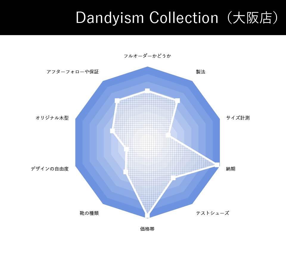 Dandyism Collection | ダンディズム コレクション（大阪店）の総合評価