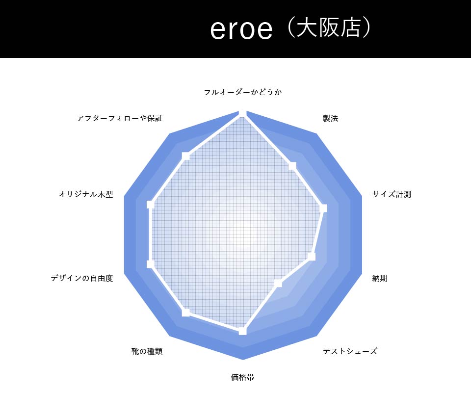eroe | エロエ （大阪店）の総合評価