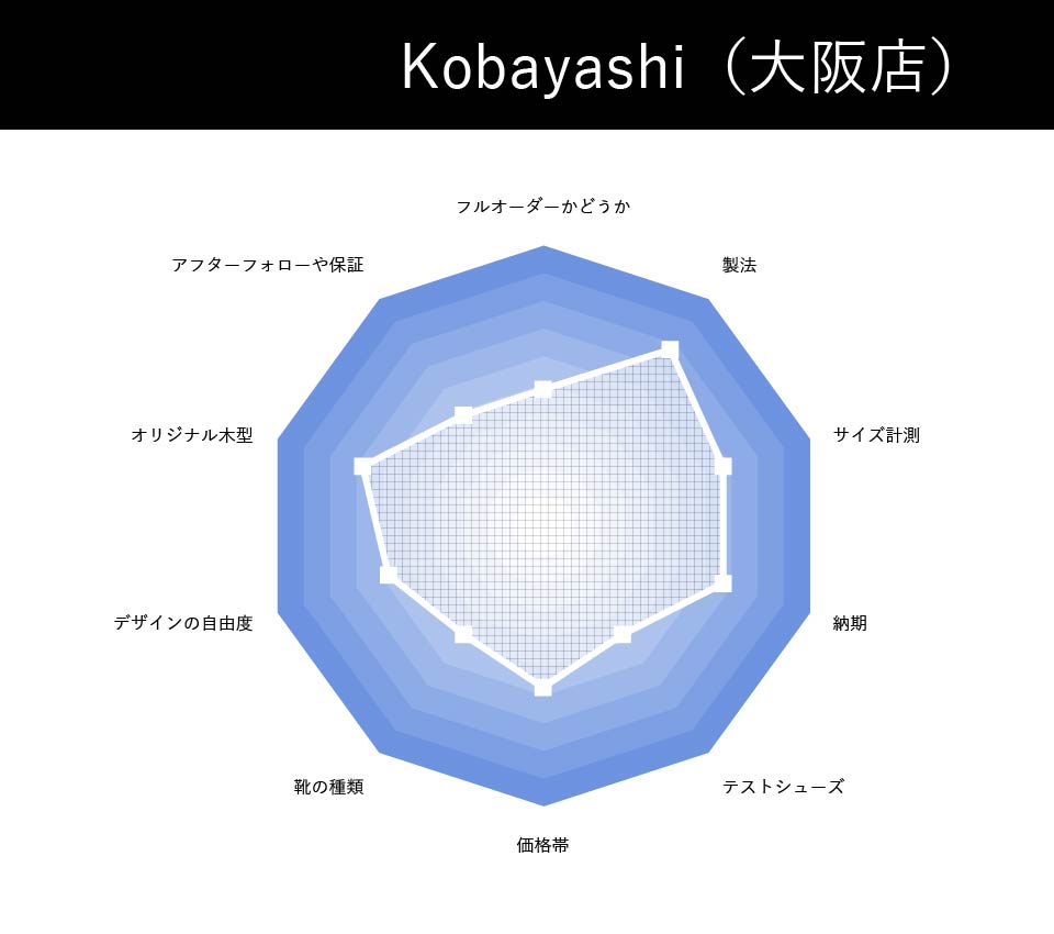 Kobayashi | コバヤシ（大阪店）の総合評価