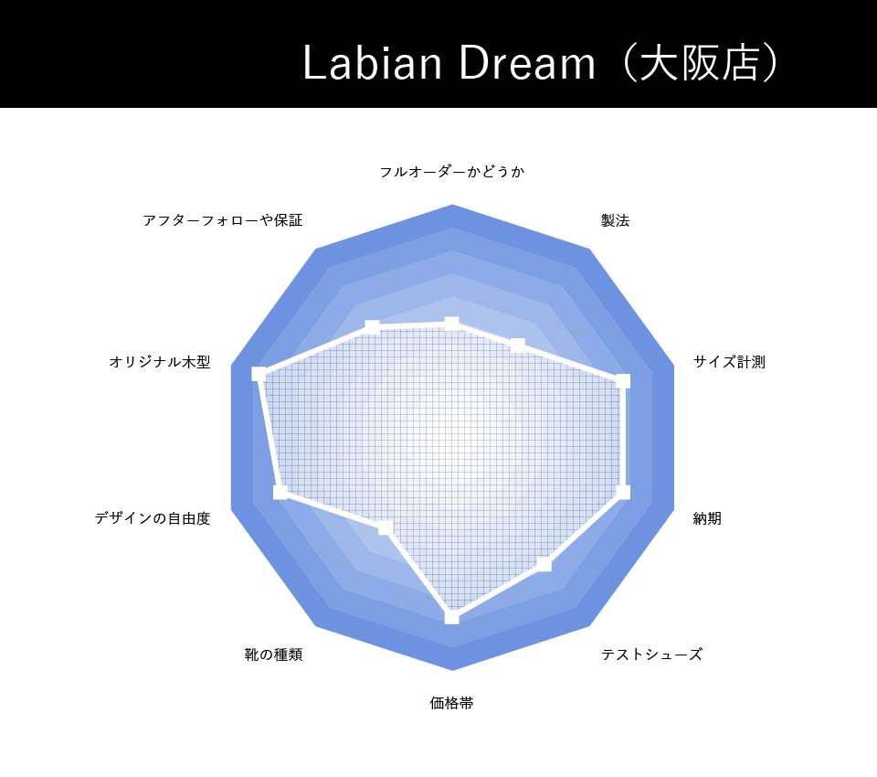 Labian Dream | ラビアンドリーム（大阪店）の総合評価