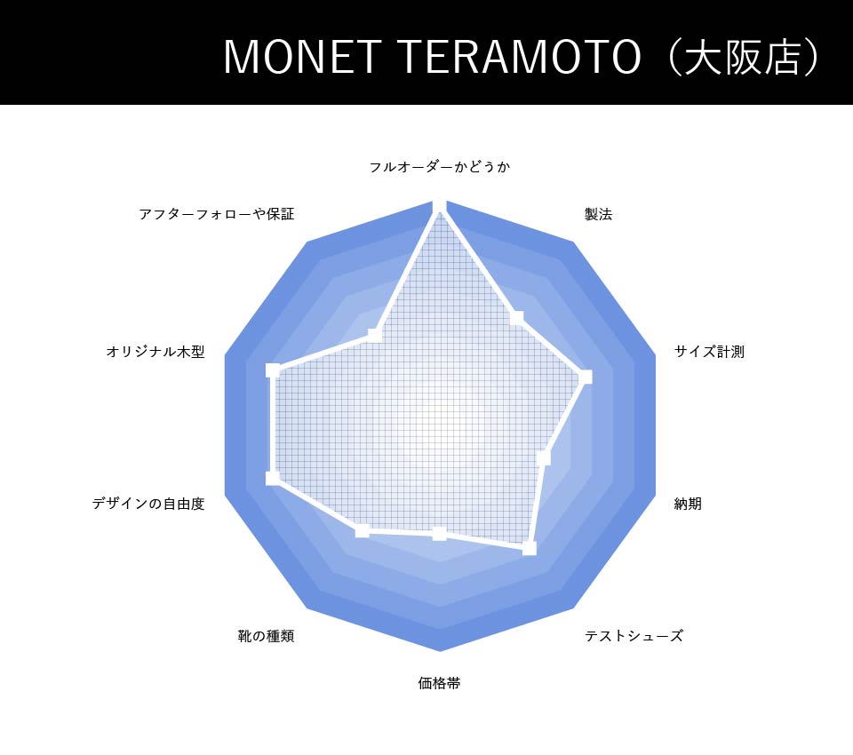 MONET TERAMOTO | モネ・テラモト（大阪店）の総合評価