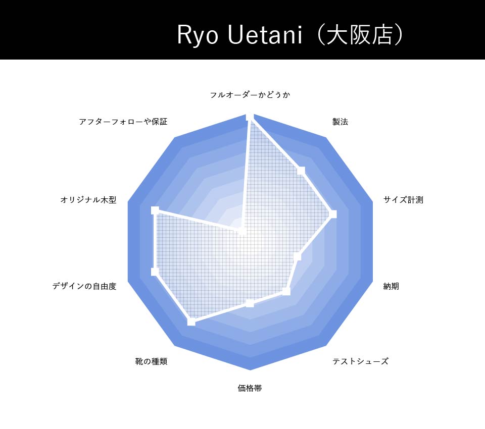 Ryo Uetani | リュウ ウエタニ（大阪店）の総合評価