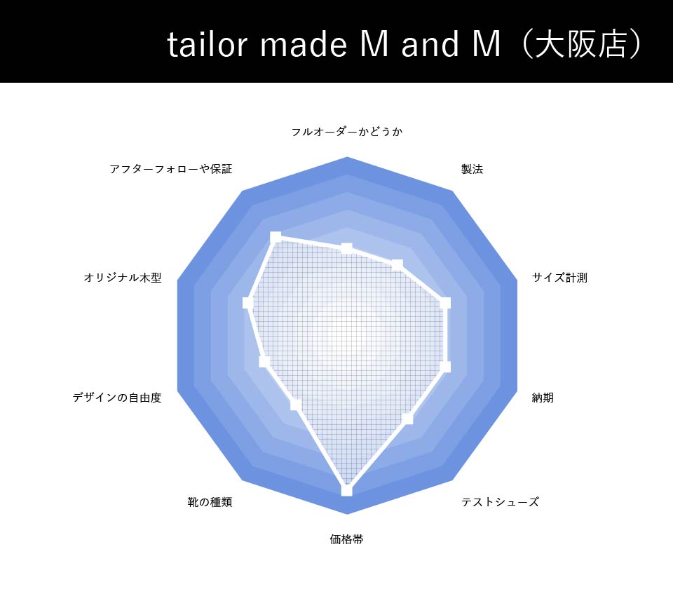 tailor made M and M | テイラーメイドエム＆エム （大阪店）の総合評価