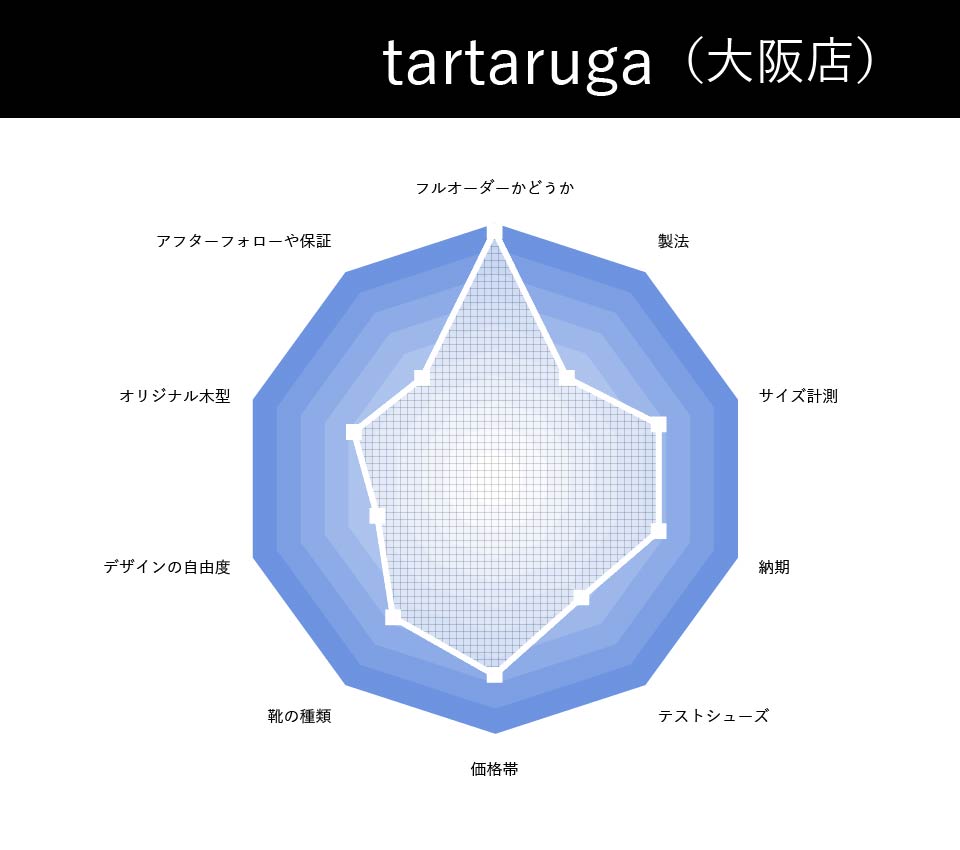tartaruga | タルタルガ（大阪店）の総合評価