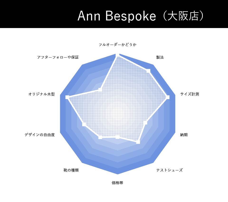Ann Bespoke | アンビスポーク（大阪店）の評価