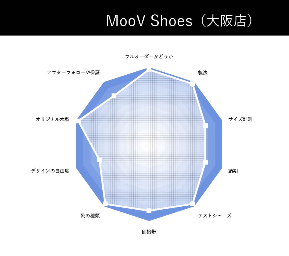 MooV Shoes | ムーブシューズ（大阪店）の総合評価